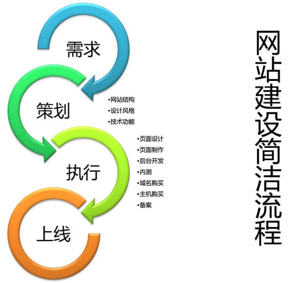 到底营销型网站与普通网站有什么区别呢