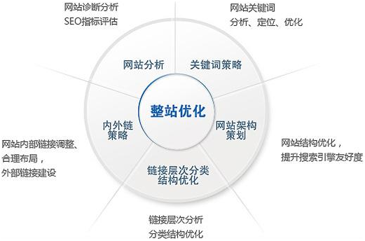 网站优化 网站优化
