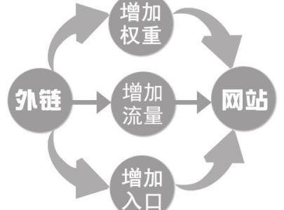 外链对网站排名还有用吗 外链对网站排名还有用吗